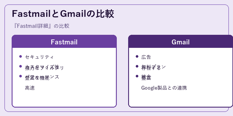 FastmailとGmailの比較