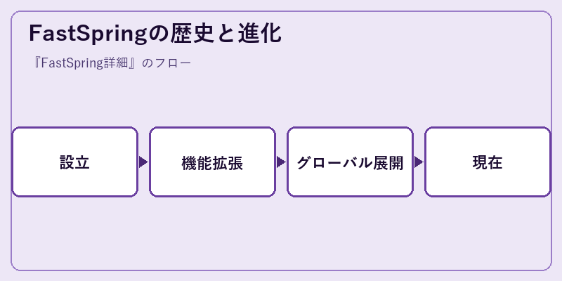 FastSpringの歴史と進化