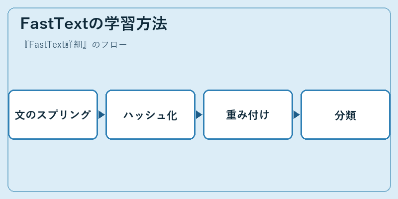FastTextの学習方法