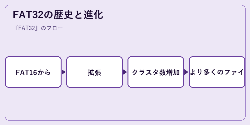 FAT32の歴史と進化