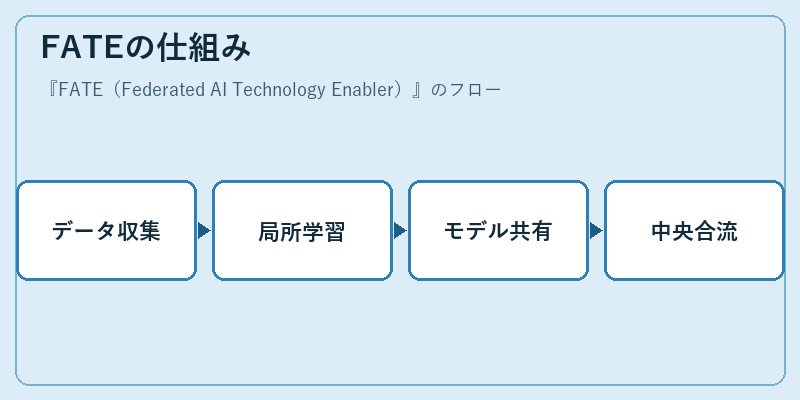 FATEの仕組み