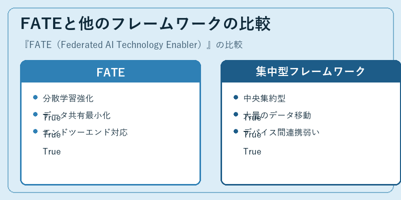 FATEと他のフレームワークの比較