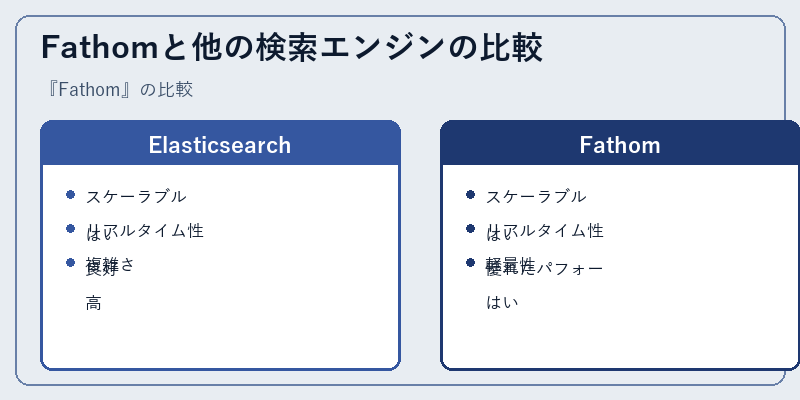 Fathomと他の検索エンジンの比較