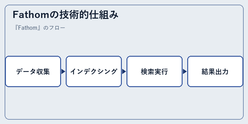 Fathomの技術的仕組み
