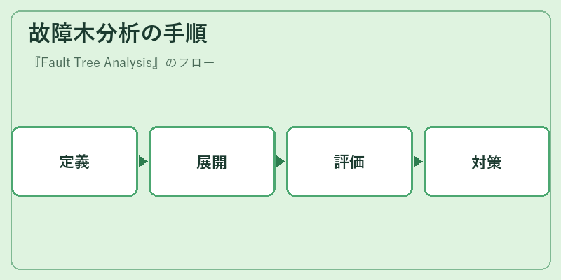 故障木分析の手順