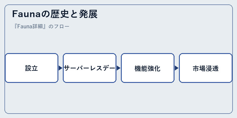 Faunaの歴史と発展