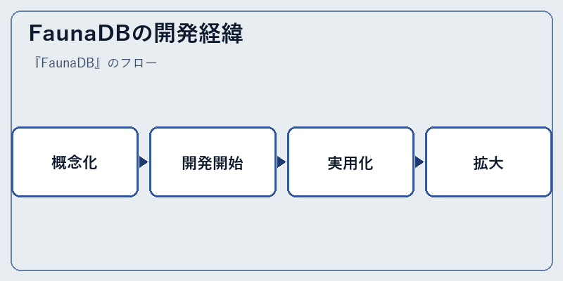 FaunaDBの開発経緯