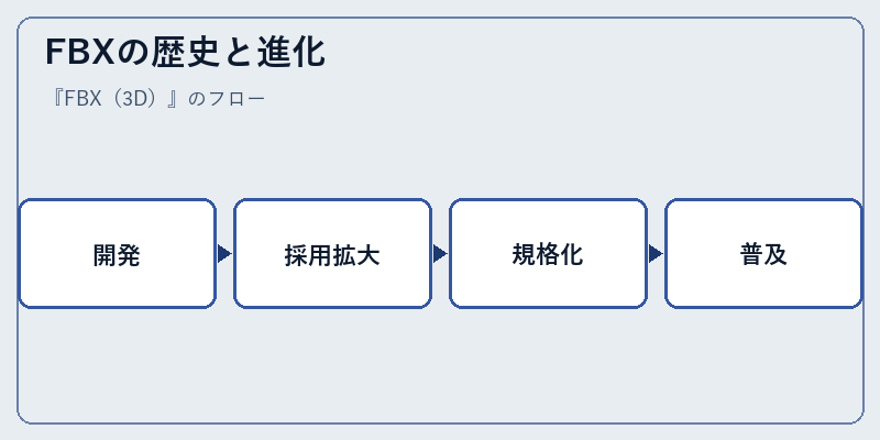 FBXの歴史と進化