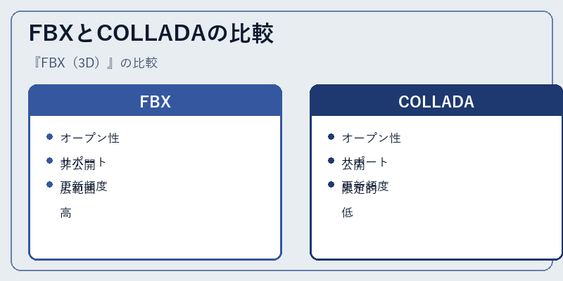 FBXとCOLLADAの比較
