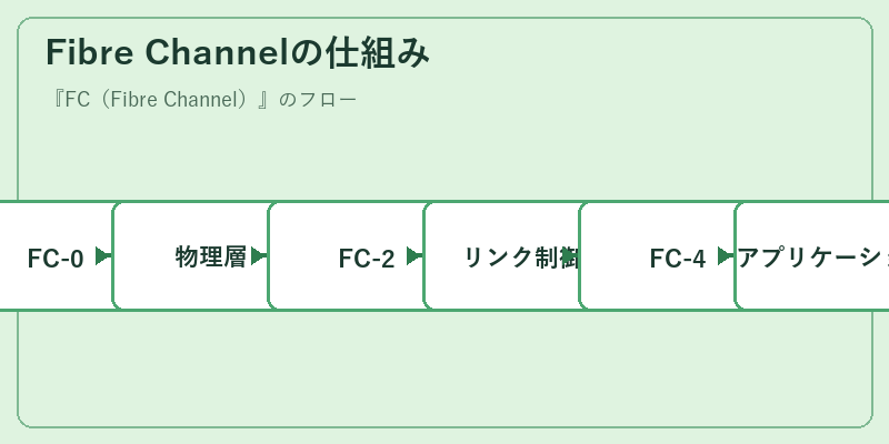 Fibre Channelの仕組み
