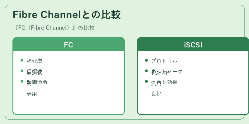 Fibre Channelとの比較
