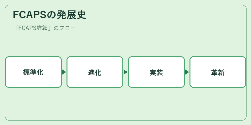 FCAPSの発展史