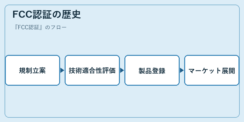 FCC認証の歴史