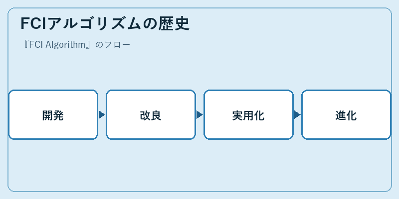 FCIアルゴリズムの歴史