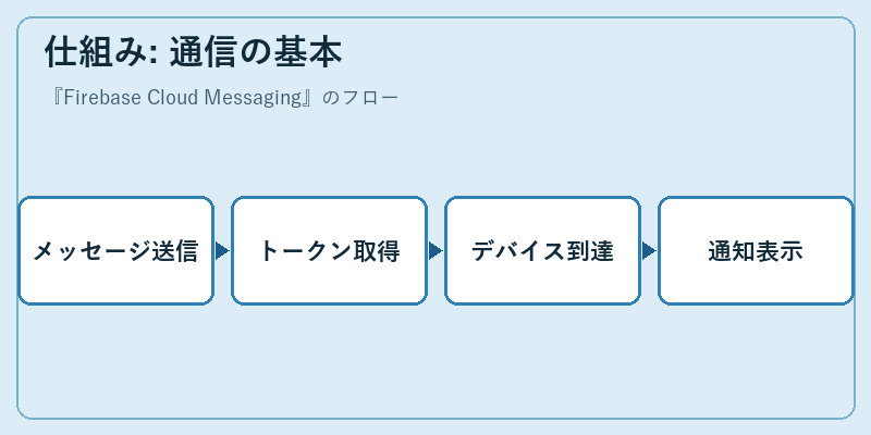 仕組み: 通信の基本