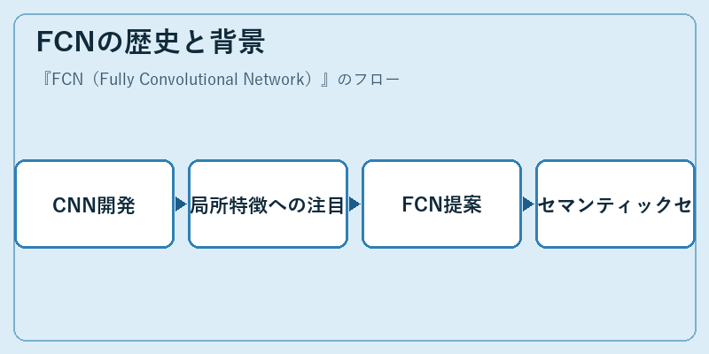 FCNの歴史と背景