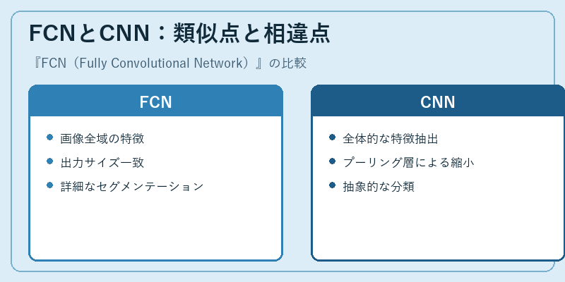 FCNとCNN：類似点と相違点