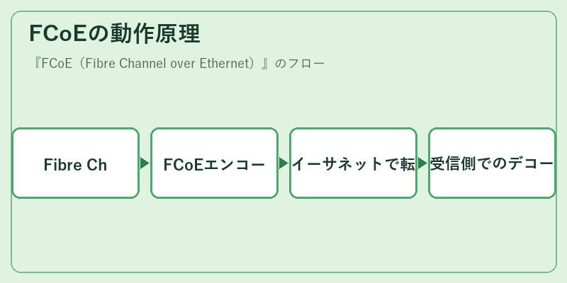 FCoEの動作原理