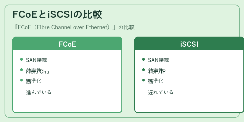 FCoEとiSCSIの比較