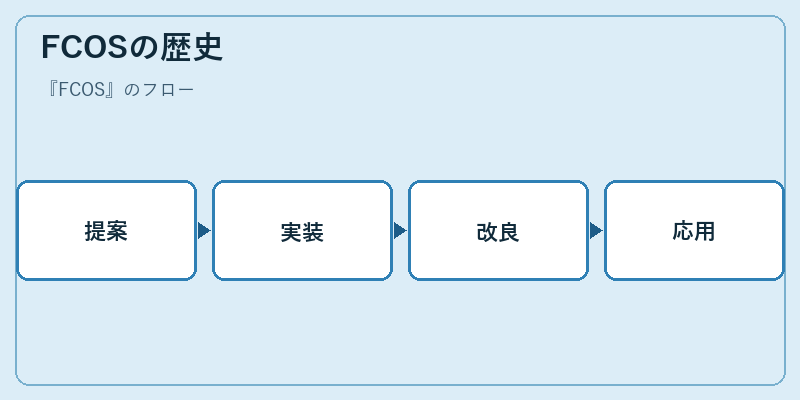 FCOSの歴史