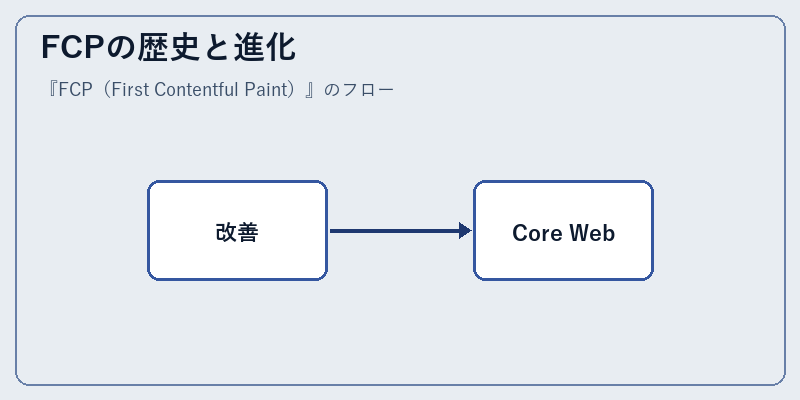 FCPの歴史と進化
