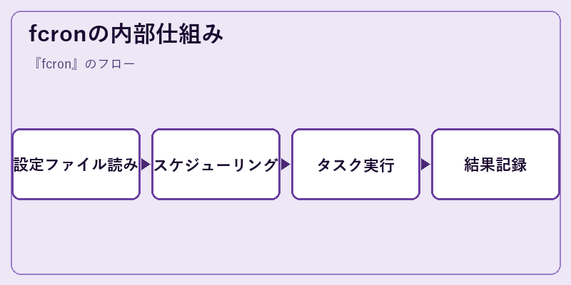 fcronの内部仕組み