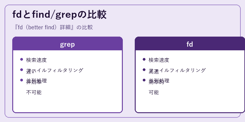 fdとfind/grepの比較