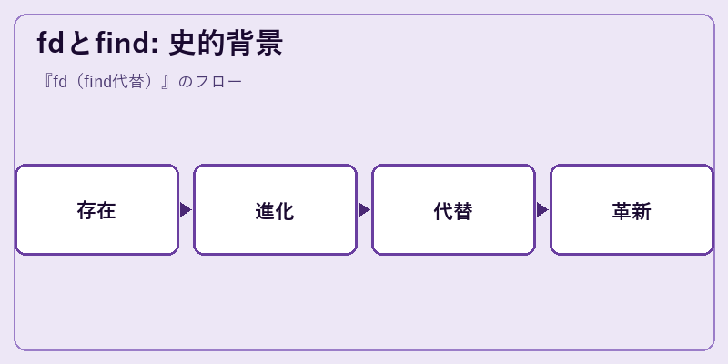 fdとfind: 史的背景