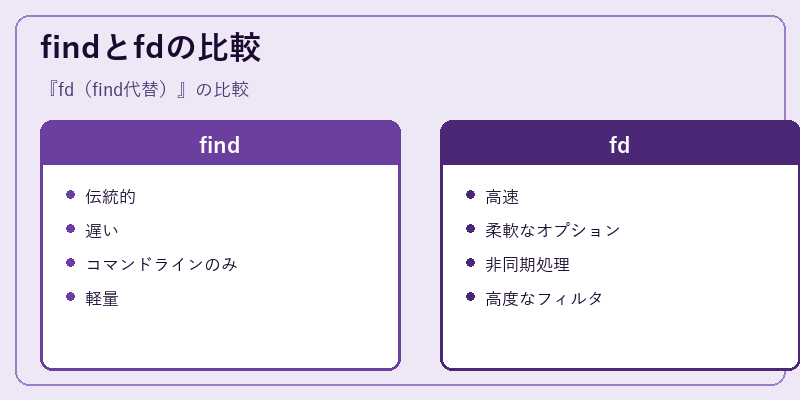findとfdの比較