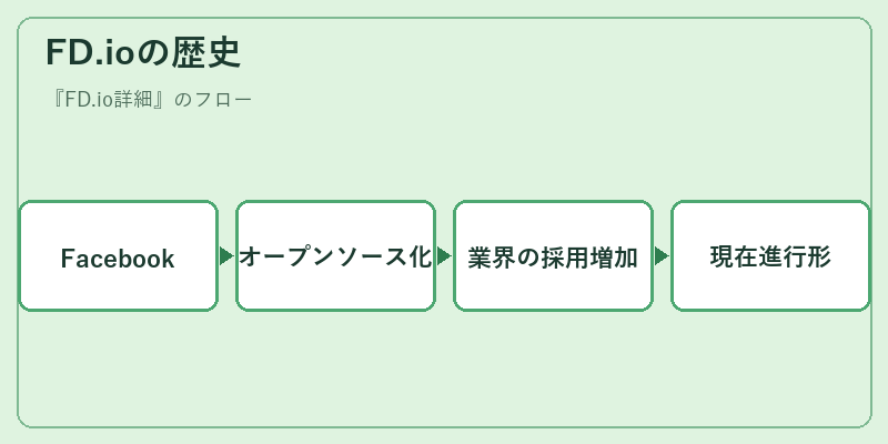 FD.ioの歴史