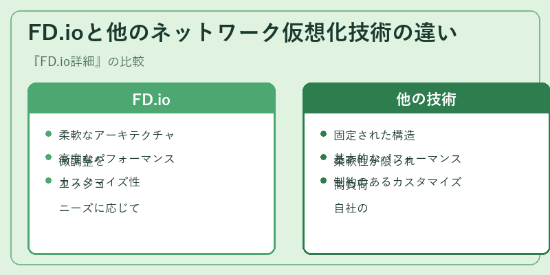 FD.ioと他のネットワーク仮想化技術の違い