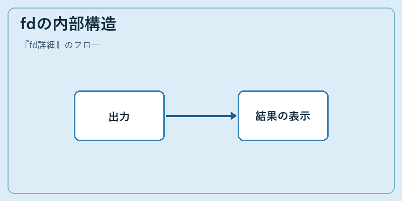 fdの内部構造
