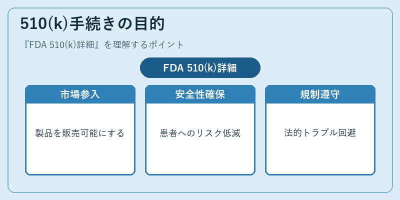 510(k)手続きの目的