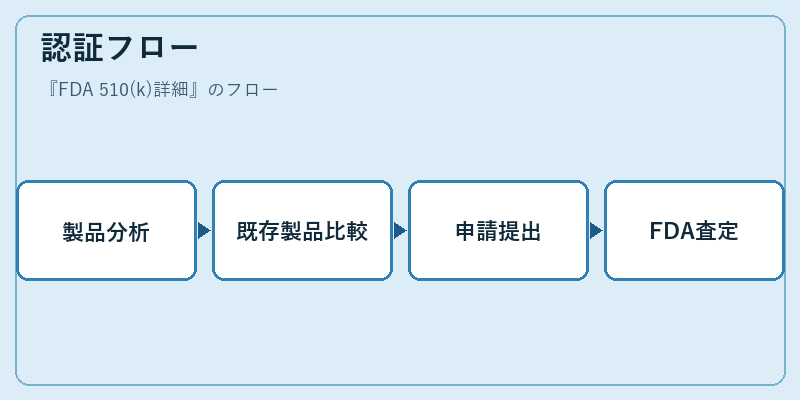 認証フロー