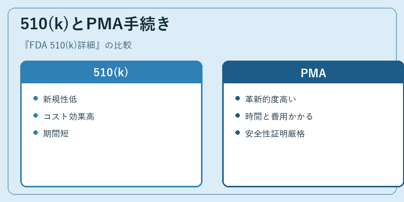 510(k)とPMA手続き