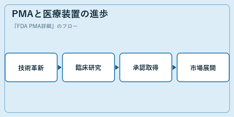 PMAと医療装置の進歩