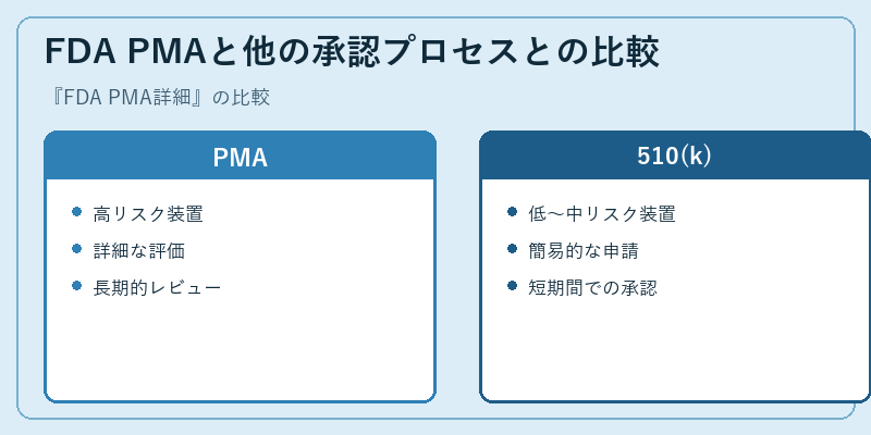 FDA PMAと他の承認プロセスとの比較
