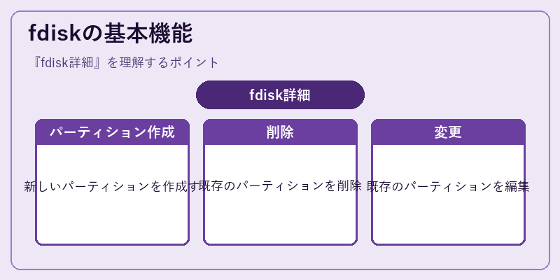fdiskの基本機能