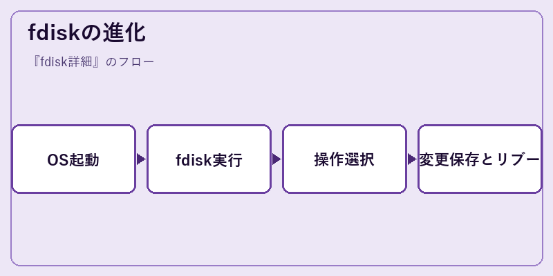fdiskの進化