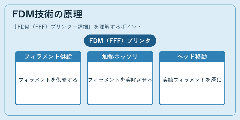 FDM技術の原理
