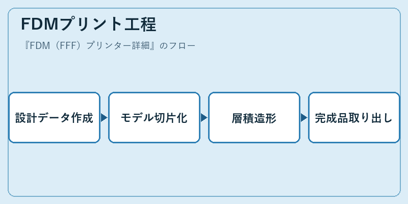 FDMプリント工程
