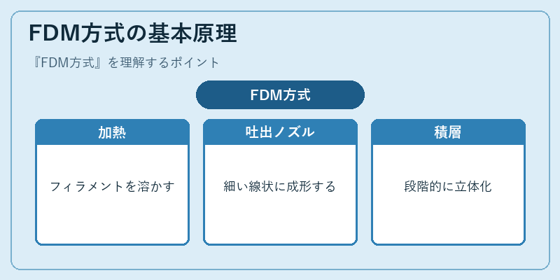 FDM方式の基本原理