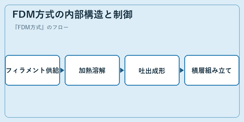 FDM方式の内部構造と制御
