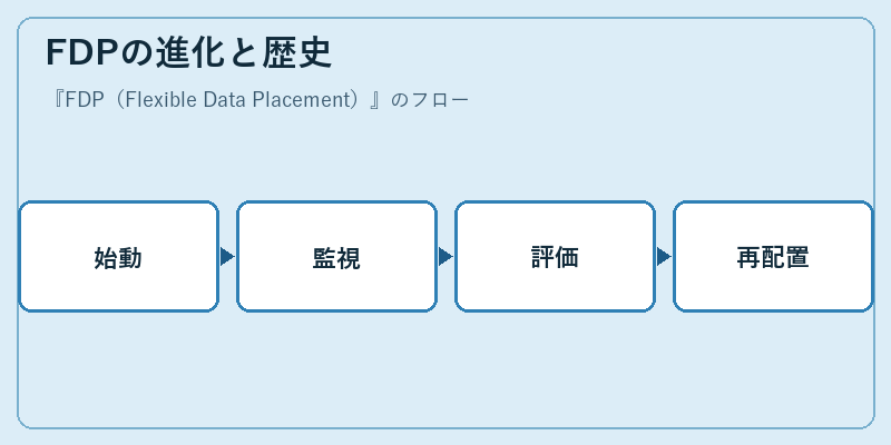 FDPの進化と歴史