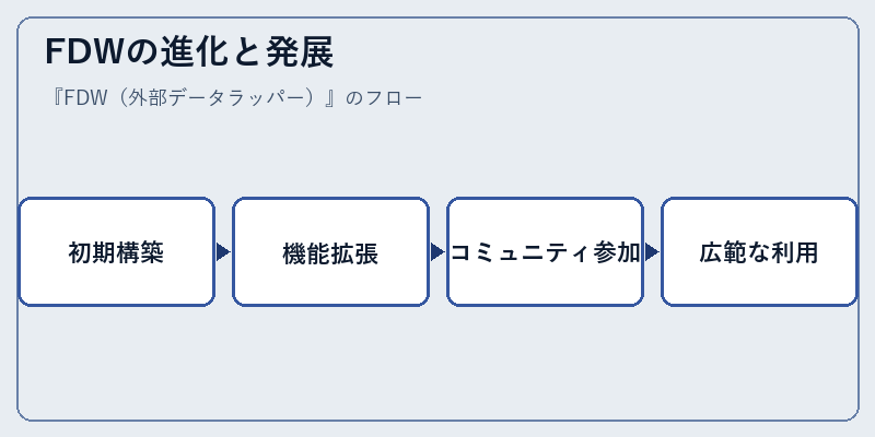 FDWの進化と発展