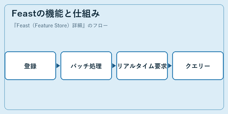 Feastの機能と仕組み