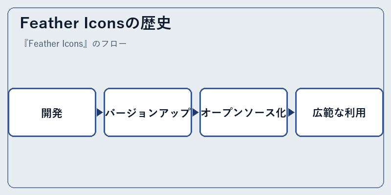 Feather Iconsの歴史