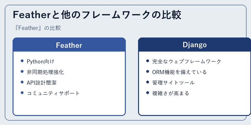 Featherと他のフレームワークの比較