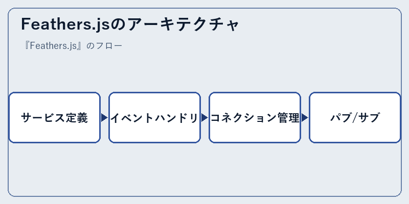 Feathers.jsのアーキテクチャ