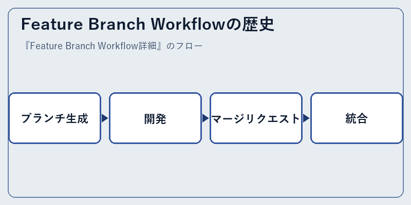 Feature Branch Workflowの歴史